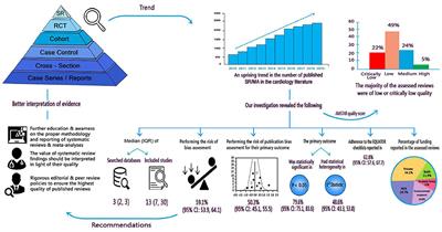 Quality Assessment of Published Systematic Reviews in High Impact Cardiology Journals: Revisiting the Evidence Pyramid